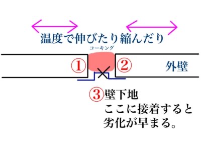 横須賀市　山本　塗装　外壁　コーキング　３面接着